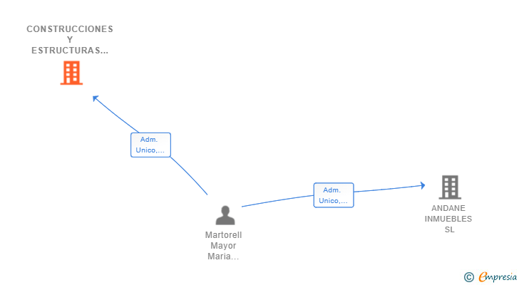 Vinculaciones societarias de CONSTRUCCIONES Y ESTRUCTURAS AIMAR SL