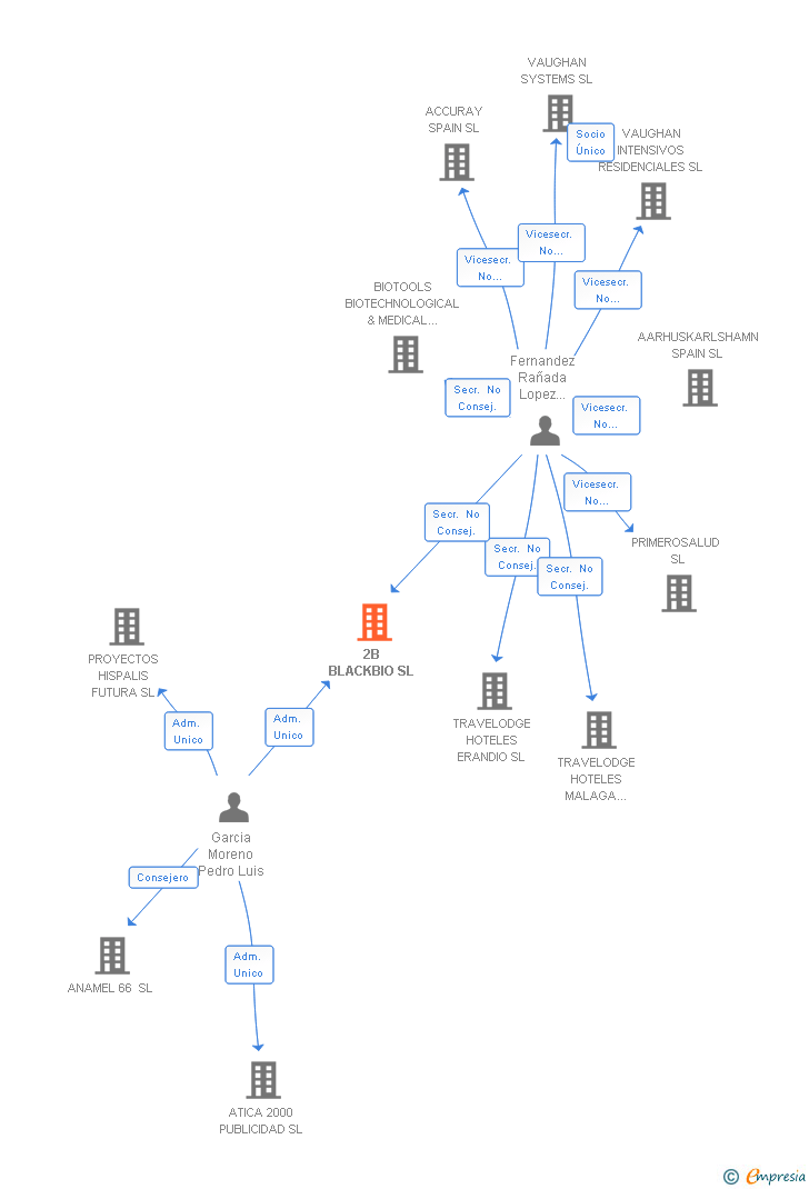 Vinculaciones societarias de 2B BLACKBIO SL