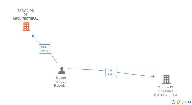 Vinculaciones societarias de SERVICIOS DE ARQUITECTURA SOSTENIBLE 34 SL