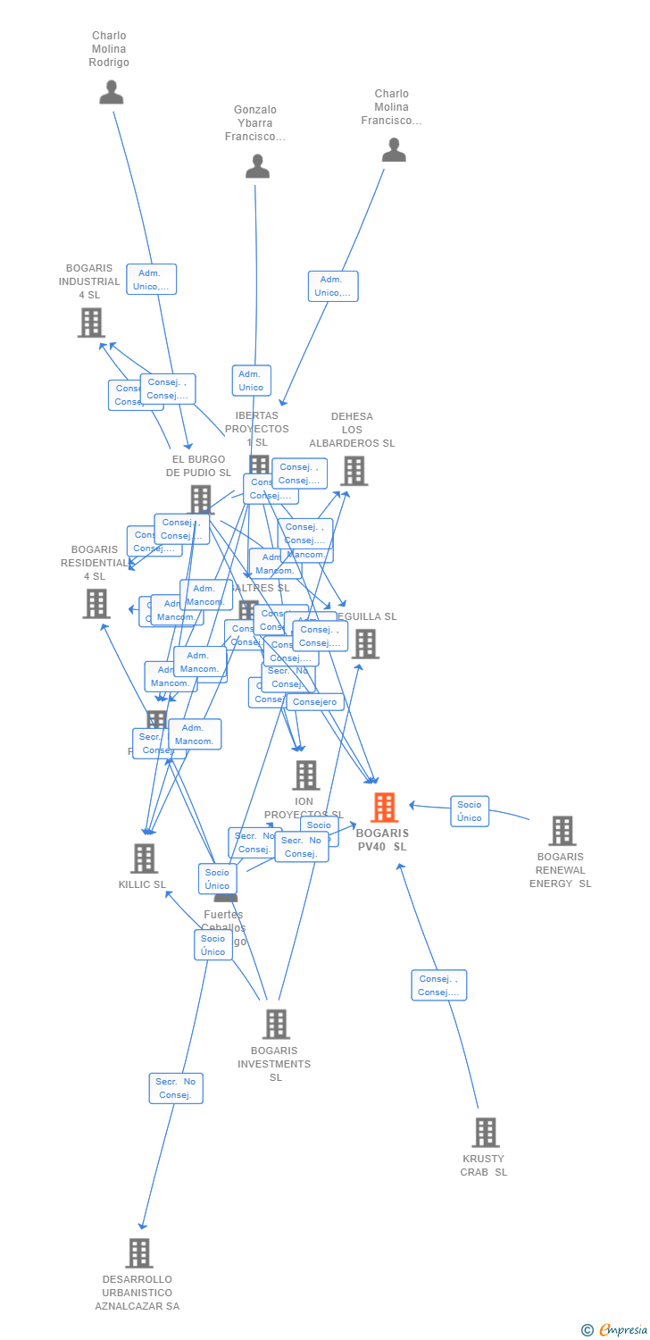 Vinculaciones societarias de BOGARIS PV40 SL