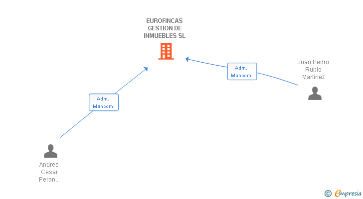 Vinculaciones societarias de EUROFINCAS GESTION DE INMUEBLES SL