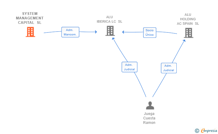 Vinculaciones societarias de SYSTEM MANAGEMENT CAPITAL SL