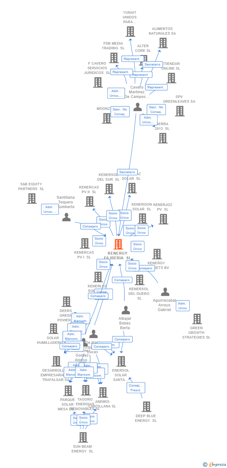 Vinculaciones societarias de KENERGY F6 IBERIA SL