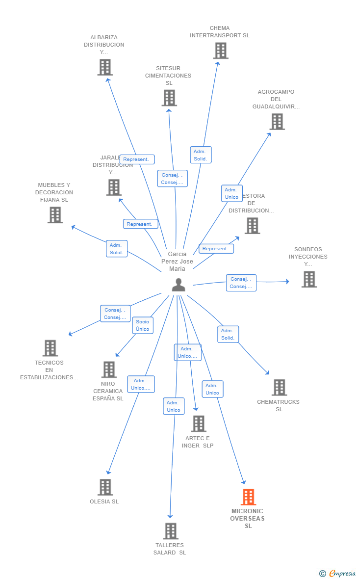 Vinculaciones societarias de MICRONIC OVERSEAS SL