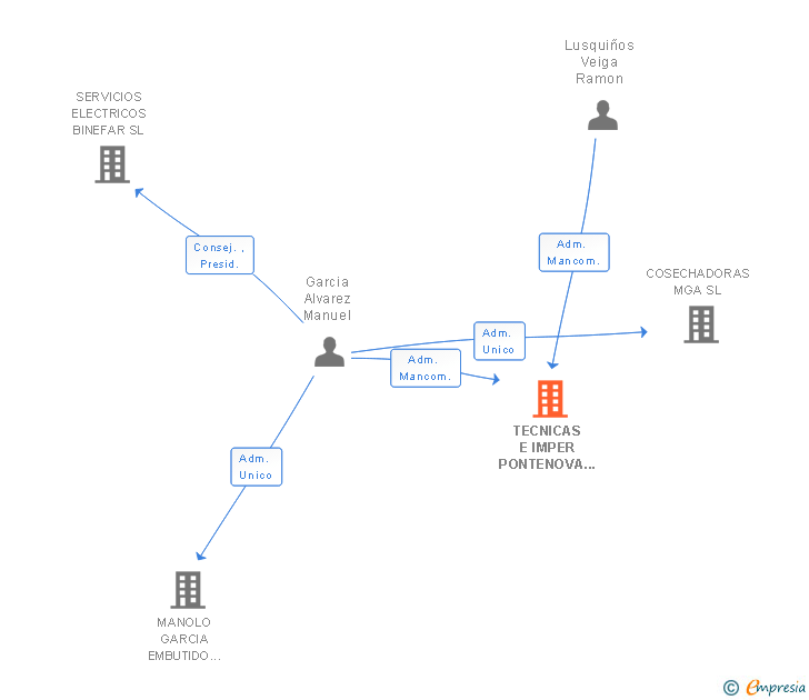 Vinculaciones societarias de TECNICAS E IMPER PONTENOVA SL