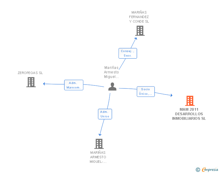 Vinculaciones societarias de MAM 2011 DESARROLLOS INMOBILIARIOS SL