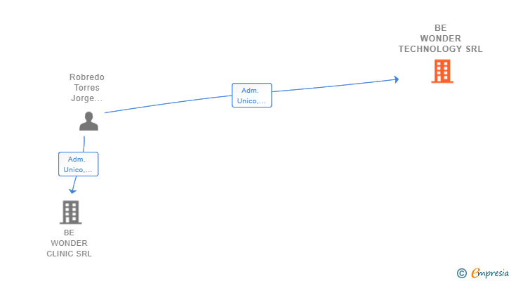 Vinculaciones societarias de BE WONDER TECHNOLOGY SRL