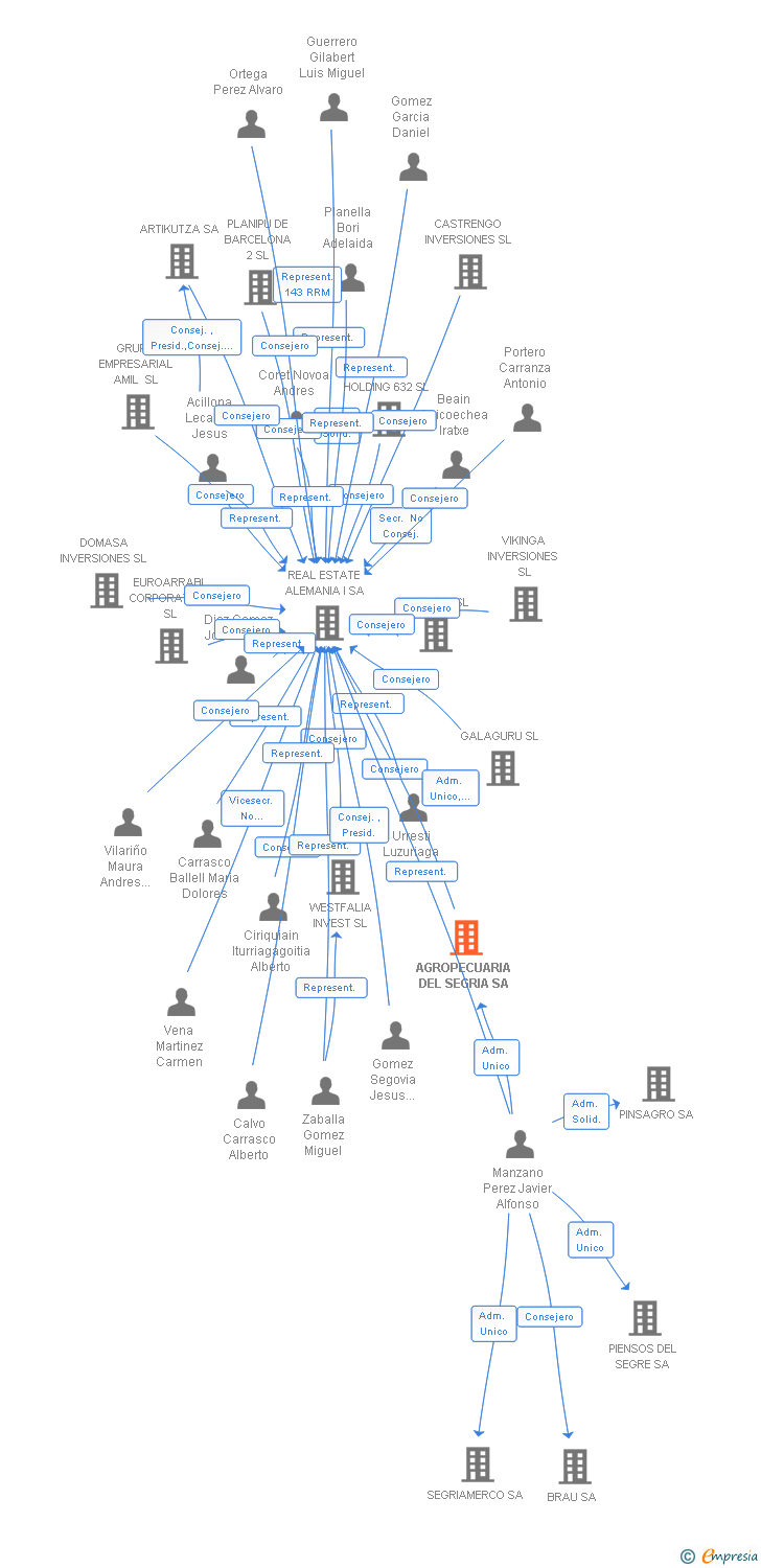 Vinculaciones societarias de AGROPECUARIA DEL SEGRIA SA