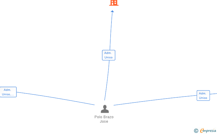 Vinculaciones societarias de TRISHOP GESTION DIGITAL SL