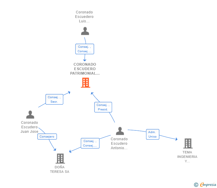 Vinculaciones societarias de CORONADO ESCUDERO PATRIMONIAL SL