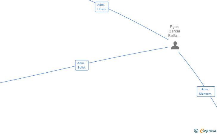 Vinculaciones societarias de FINANCY LEM SL