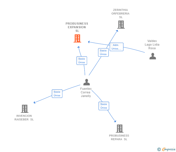 Vinculaciones societarias de PROBUSINESS EXPANSION SL