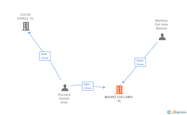 Vinculaciones societarias de MARKETDELAMO SL