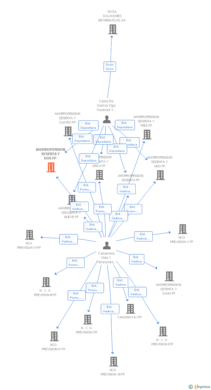 Vinculaciones societarias de AHORROPENSION SESENTA Y DOS FP