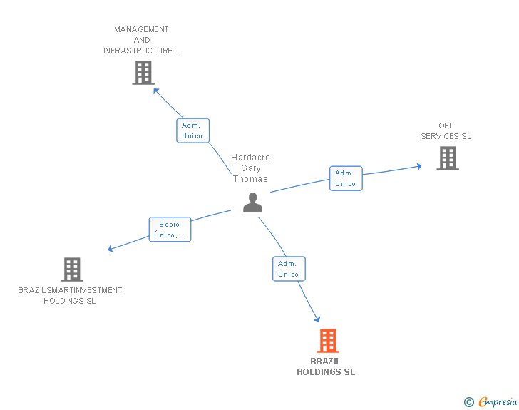 Vinculaciones societarias de BRAZIL HOLDINGS SL
