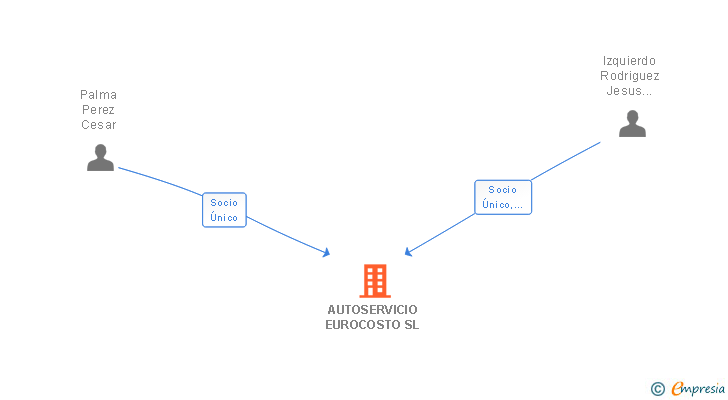 Vinculaciones societarias de AUTOSERVICIO EUROCOSTO SL