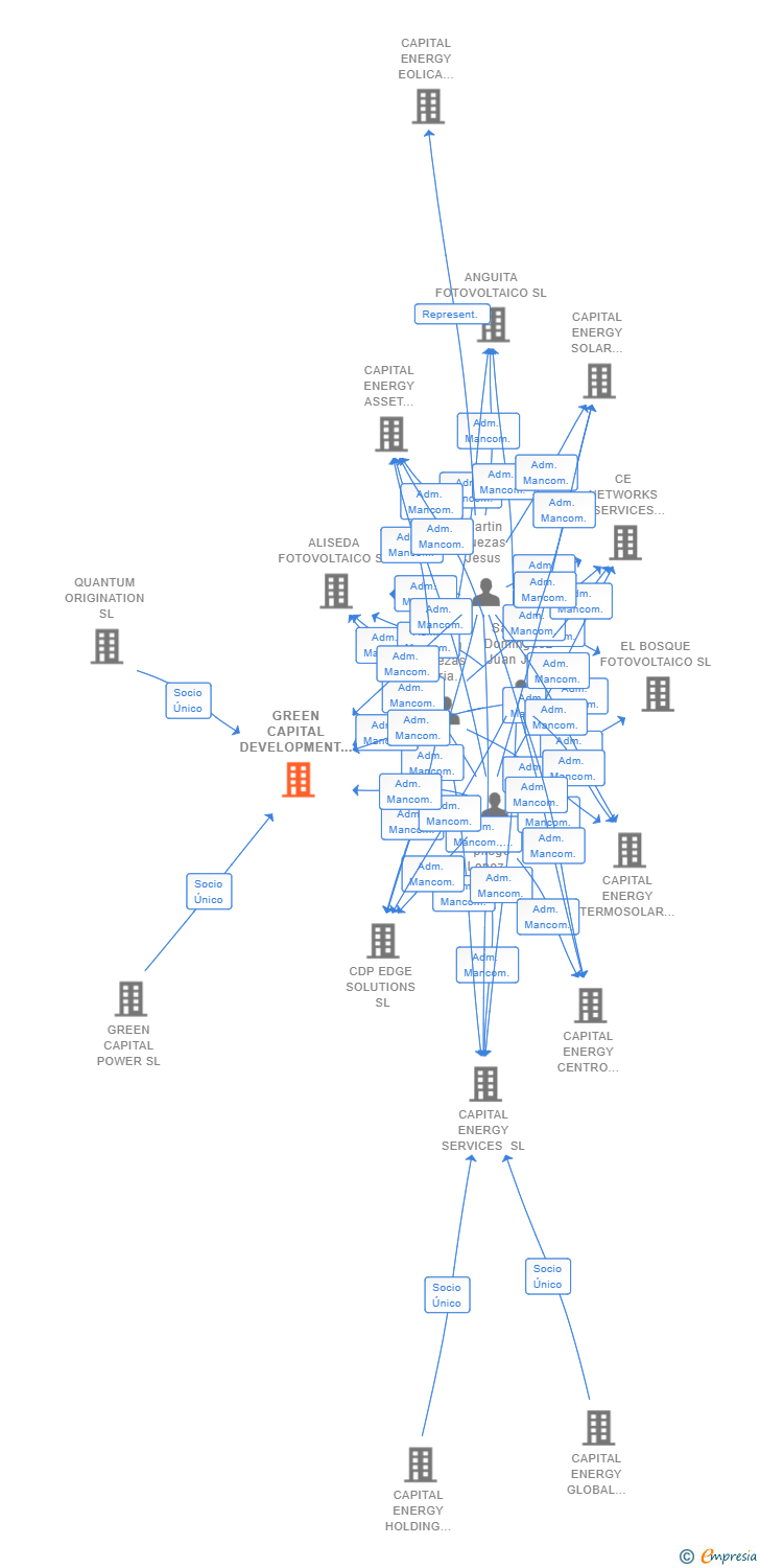 Vinculaciones societarias de GREEN CAPITAL DEVELOPMENT 192 SL