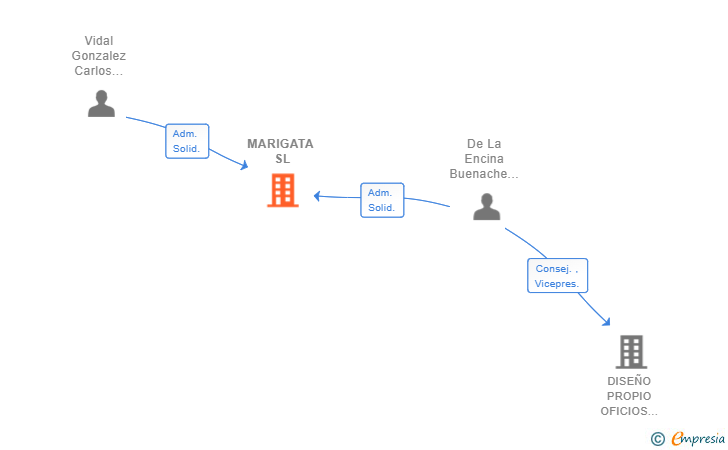 Vinculaciones societarias de MARIGATA SL