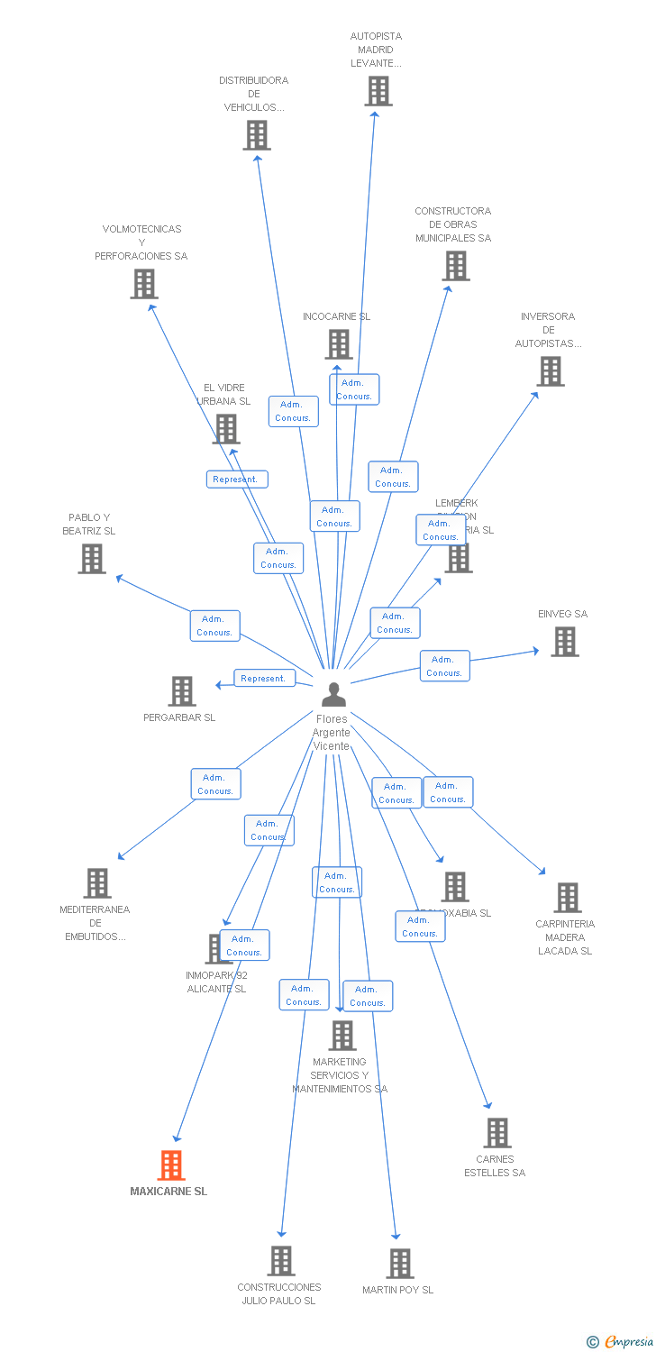 Vinculaciones societarias de MAXICARNE SL