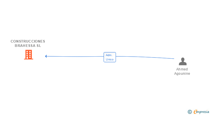 Vinculaciones societarias de CONSTRUCCIONES BRAHESSA SL