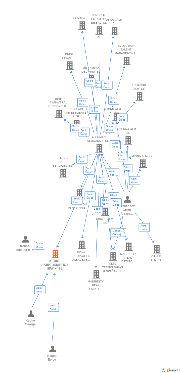 Vinculaciones societarias de KEUNE HAIRCOSMETICS SPAIN SL
