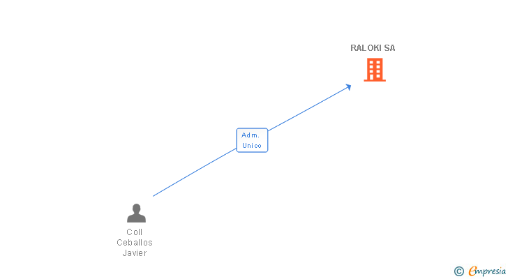 Vinculaciones societarias de RALOKI SA