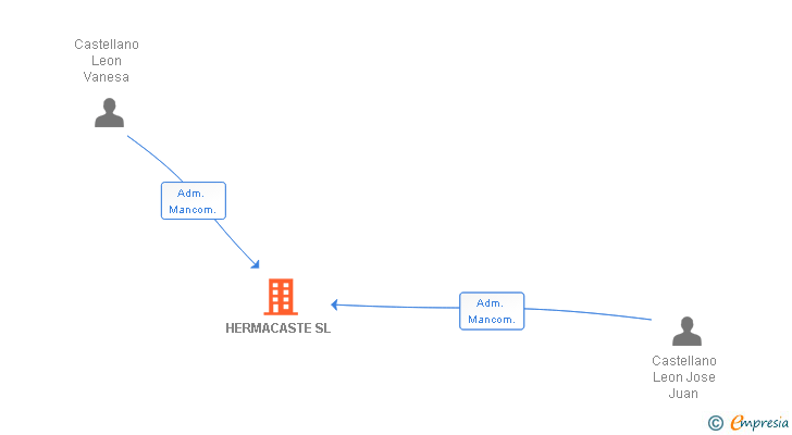 Vinculaciones societarias de HERMACASTE SL