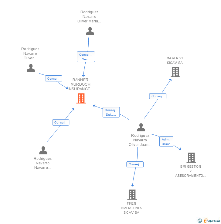 Vinculaciones societarias de BANNER MURDOCH INSURANCE BROKERS SL