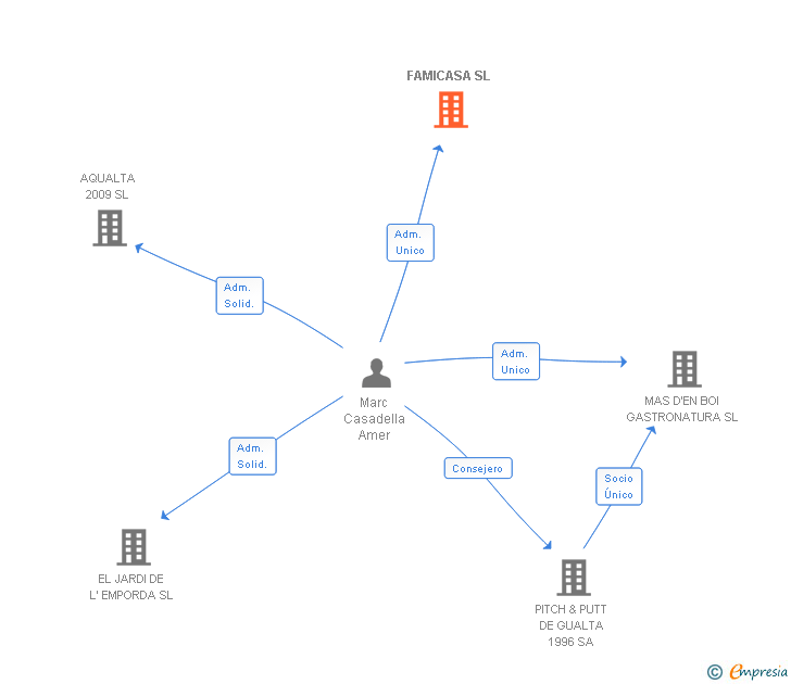 Vinculaciones societarias de FAMICASA SL
