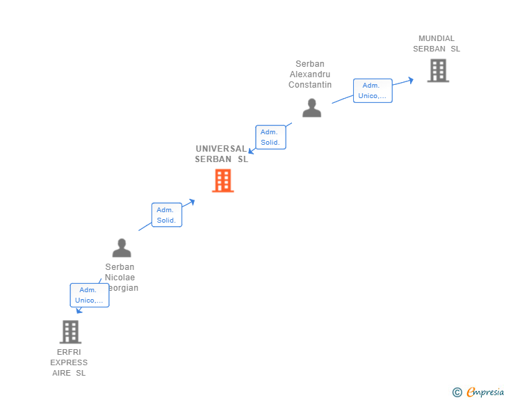 Vinculaciones societarias de UNIVERSAL SERBAN SL