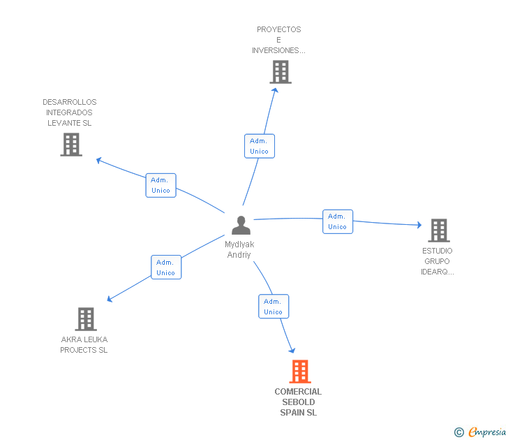 Vinculaciones societarias de COMERCIAL SEBOLD SPAIN SL