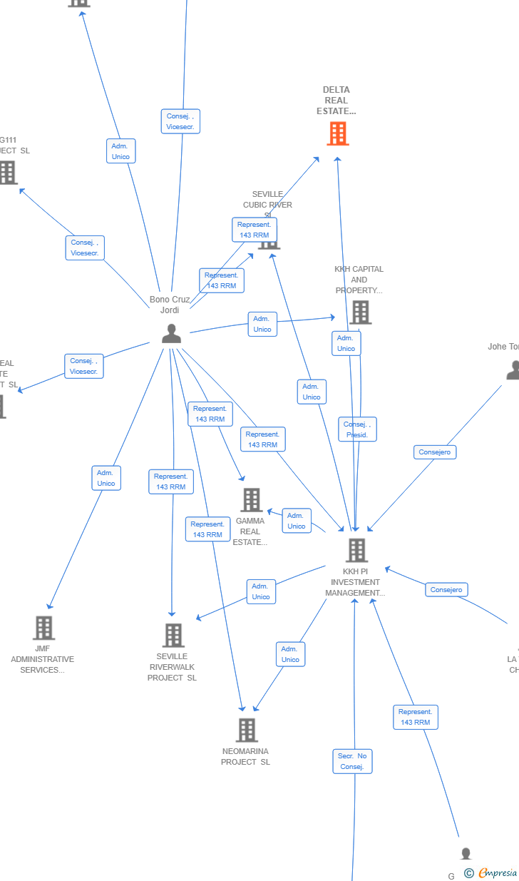 Vinculaciones societarias de DELTA REAL ESTATE PROJECT SL
