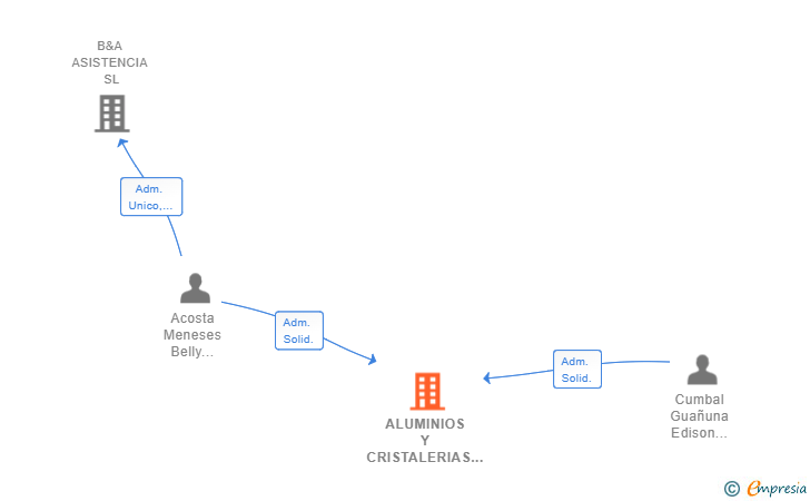 Vinculaciones societarias de ALUMINIOS Y CRISTALERIAS UNICRIS SL