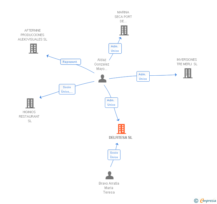 Vinculaciones societarias de DELFITESA SL