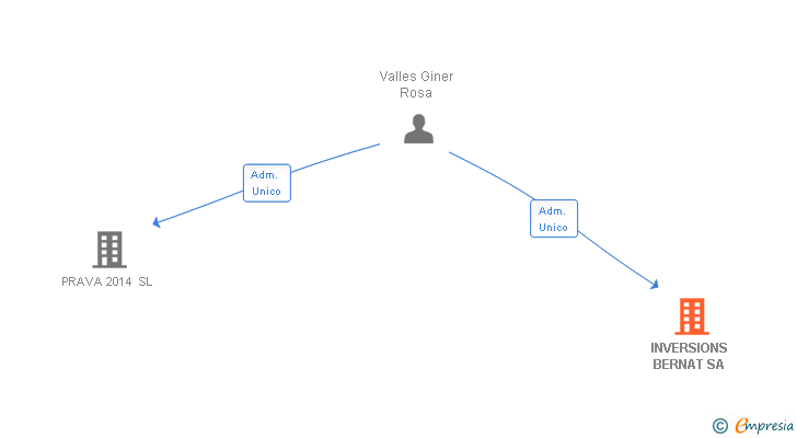 Vinculaciones societarias de INVERSIONS BERNAT SA