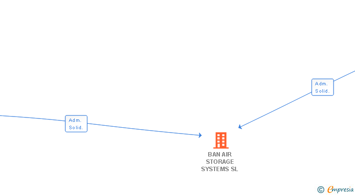 Vinculaciones societarias de BAN AIR STORAGE SYSTEMS SL