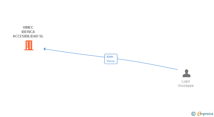 Vinculaciones societarias de VIMEC IBERICA ACCESIBILIDAD SL
