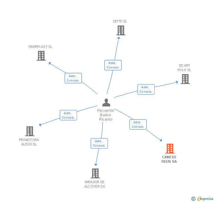 Vinculaciones societarias de CAMI DE REUS SA