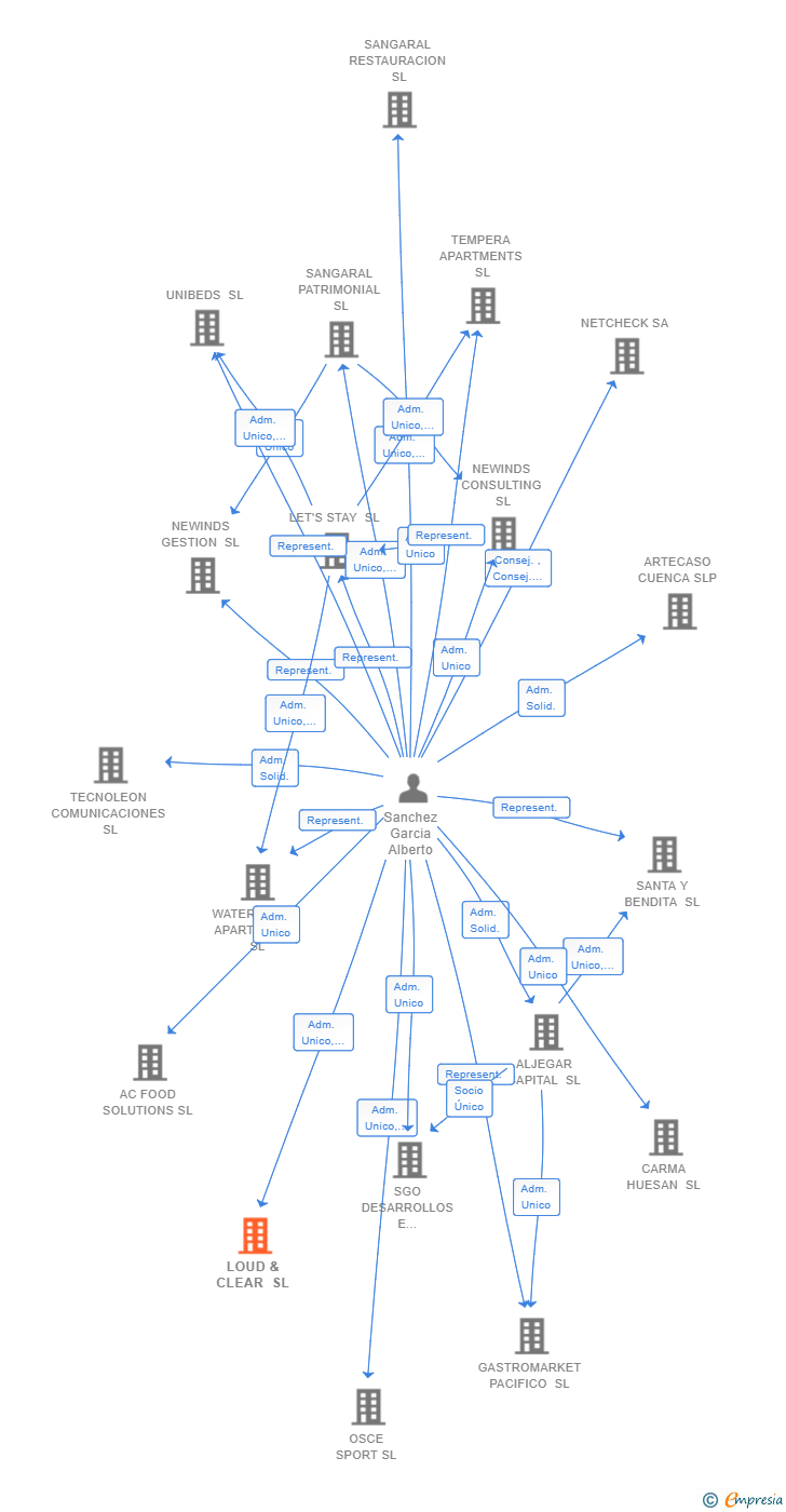 Vinculaciones societarias de LOUD & CLEAR SL