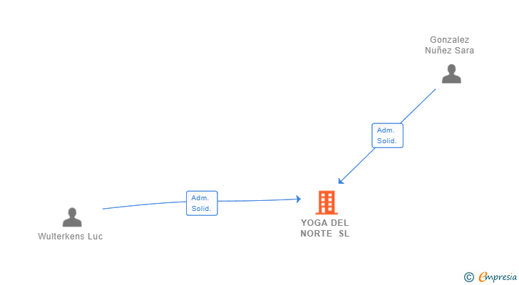 Vinculaciones societarias de YOGA DEL NORTE SL