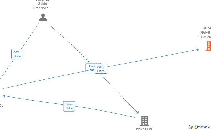 Vinculaciones societarias de HEALTH INVESTORS COMPANY I SL