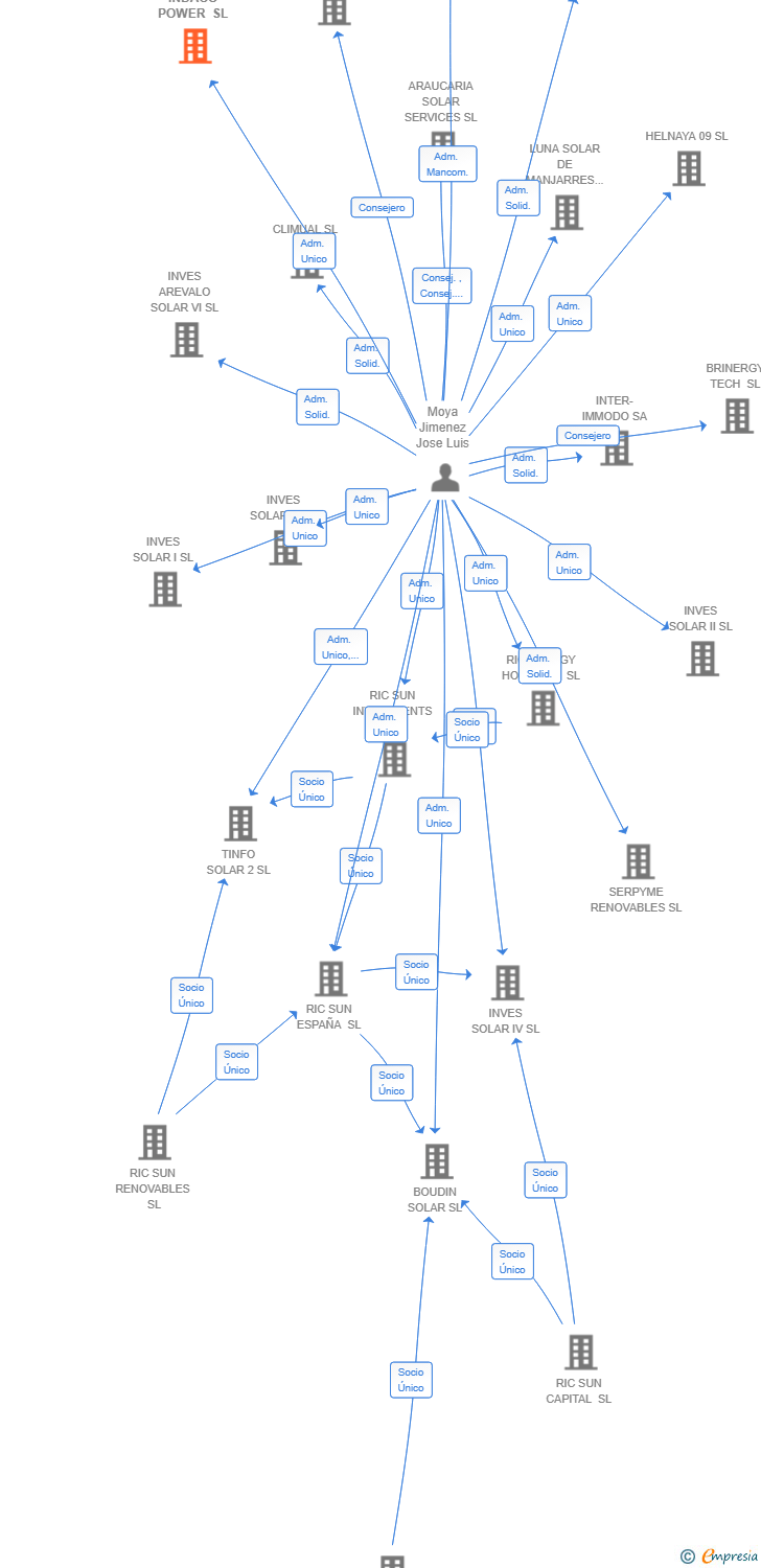 Vinculaciones societarias de INDACO POWER SL