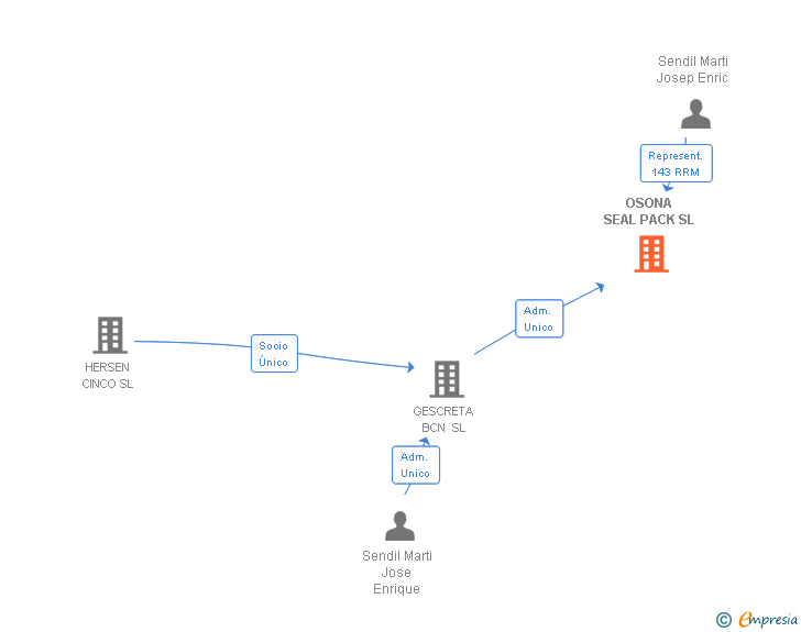 Vinculaciones societarias de OSONA SEAL PACK SL