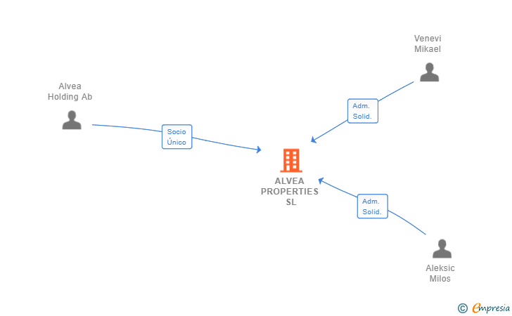 Vinculaciones societarias de ALVEA PROPERTIES SL