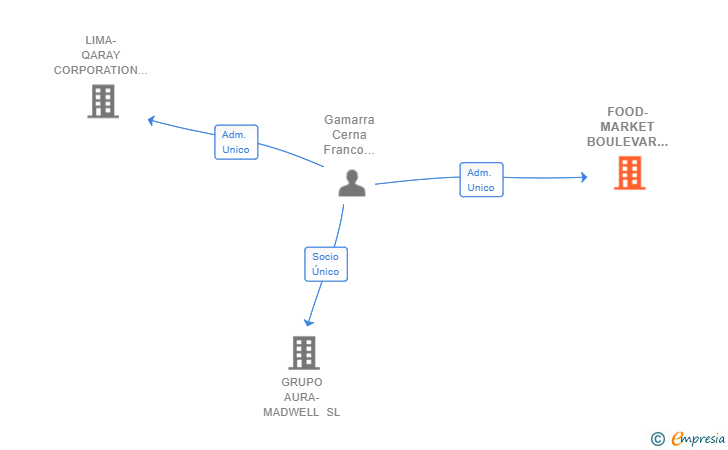 Vinculaciones societarias de FOOD-MARKET BOULEVAR PERU SL