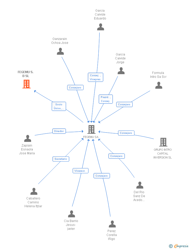 Vinculaciones societarias de FEGEMU S. B SL