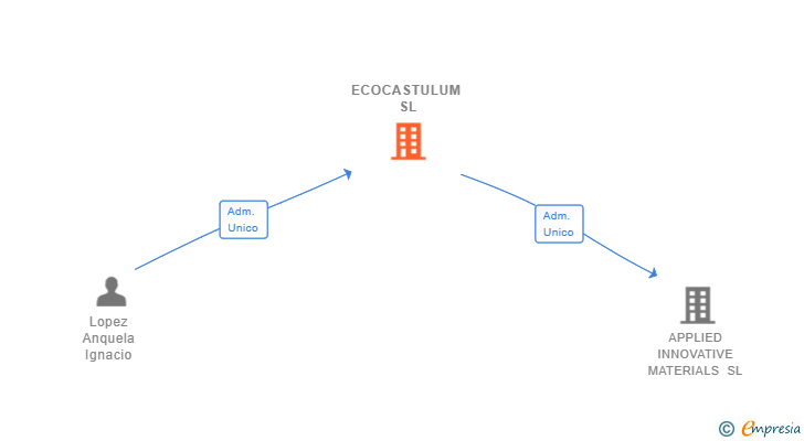 Vinculaciones societarias de ECOCASTULUM SL