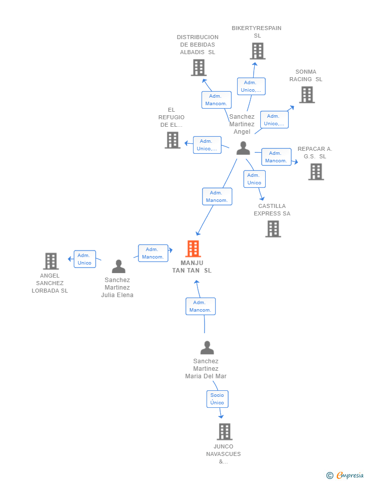 Vinculaciones societarias de MANJU TAN TAN SL