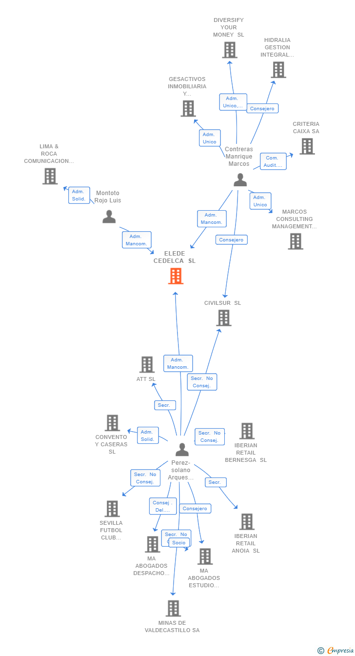 Vinculaciones societarias de ELEDE CEDELCA SL