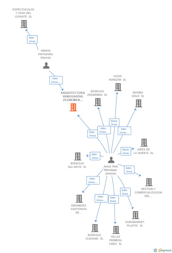 Vinculaciones societarias de ARQUITECTURA VANGUARDIA ZEDNEMEN SL
